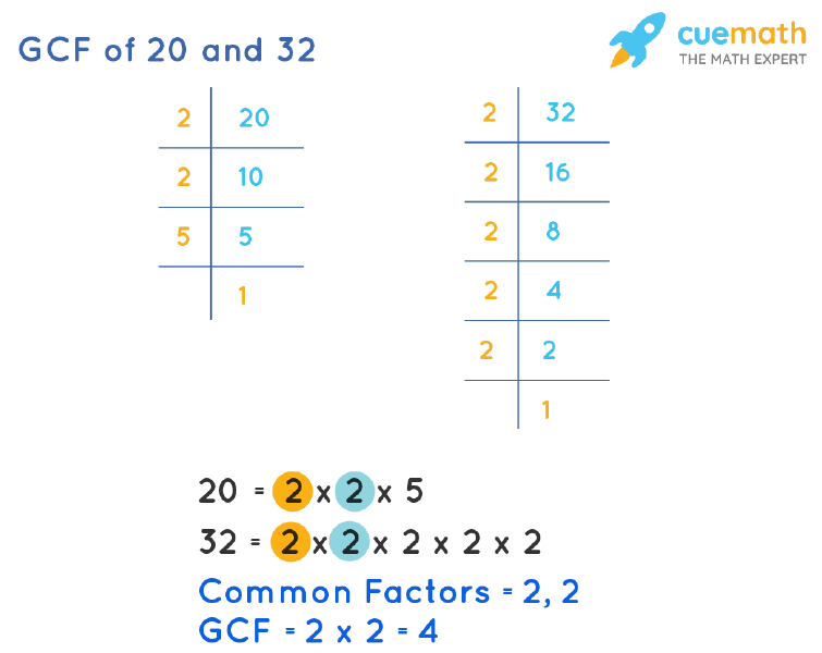 GCF of 20 and 32 by Prime Factorization