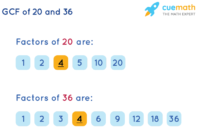 GCF of 20 and 36 by Listing Common Factors