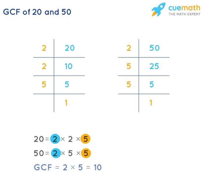 GCF of 20 and 50 by Prime Factorization