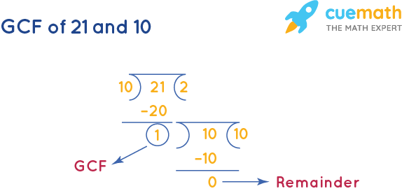 GCF of 21 and 10 by Long Division