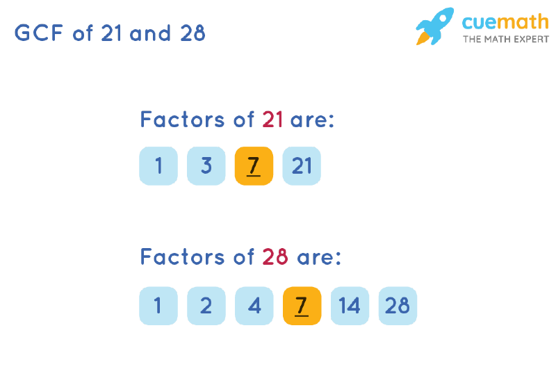 GCF of 21 and 28 by Listing Common Factors