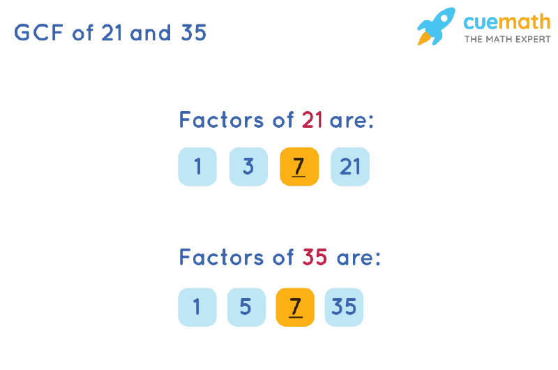 GCF of 21 and 35 by Listing Common Factors