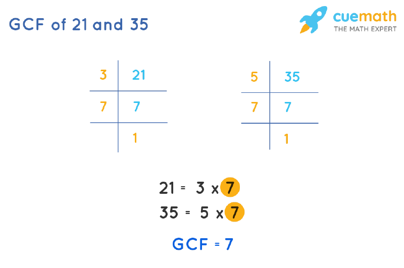 GCF of 21 and 35 by Prime Factorization