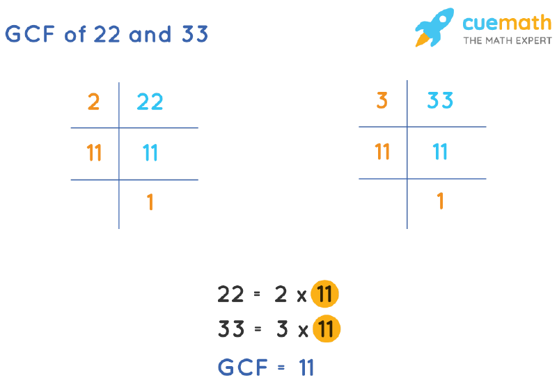 GCF of 22 and 33 by Prime Factorization