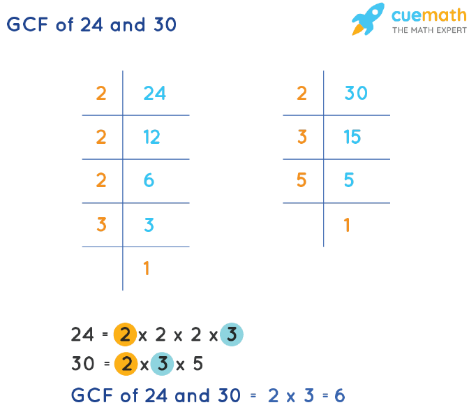 GCF of 24 and 30 by Prime Factorization