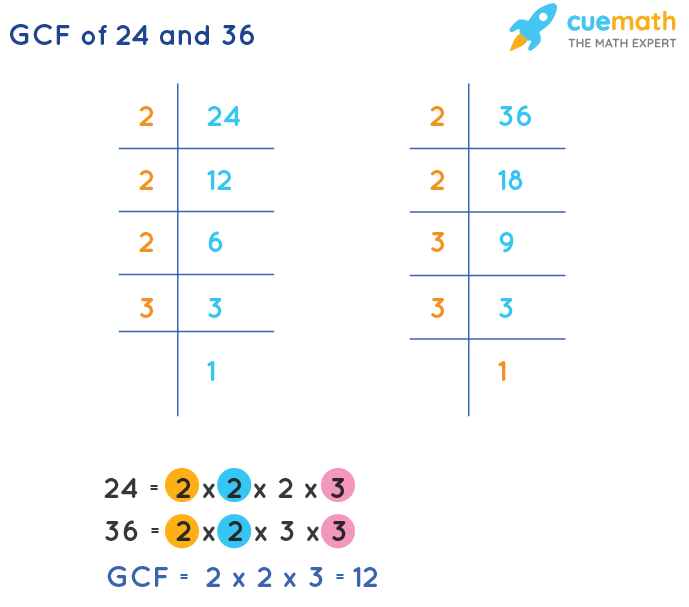 GCF of 24 and 36 by Prime Factorization