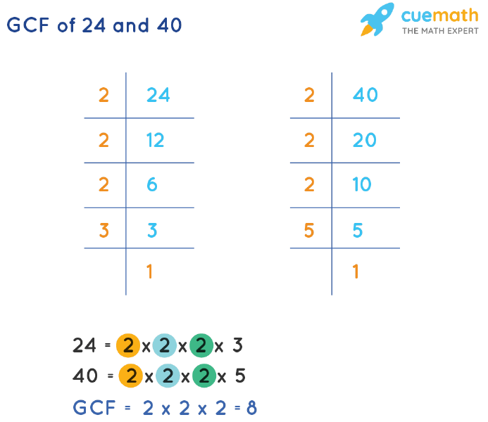 GCF Of 24 And 40 How To Find GCF Of 24 40 