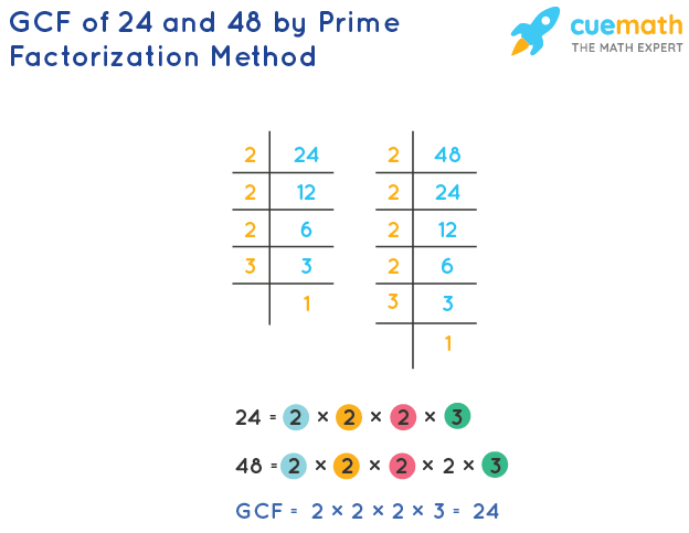 GCF of 24 and 48 by Prime Factorization