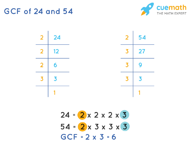 GCF of 24 and 54 by Prime Factorization