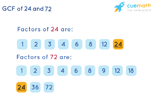 GCF of 24 and 72 by Listing Common Factors