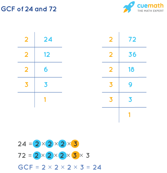 GCF of 24 and 72 by Prime Factorization