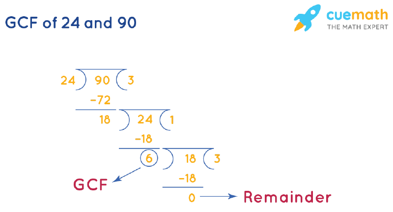 GCF of 24 and 90 by Long Division