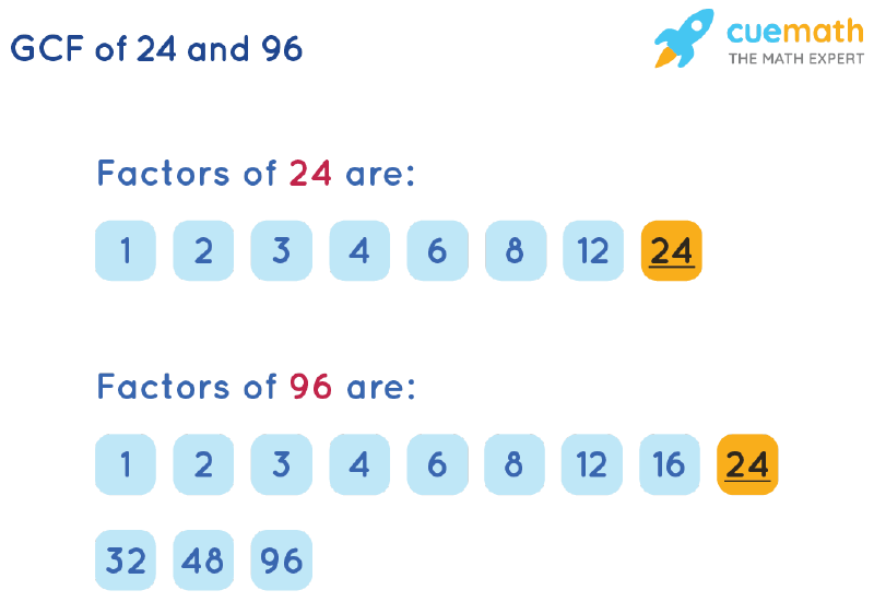 GCF of 24 and 96 by Listing Common Factors