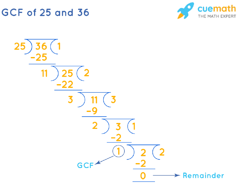 GCF of 25 and 36 by Long Division