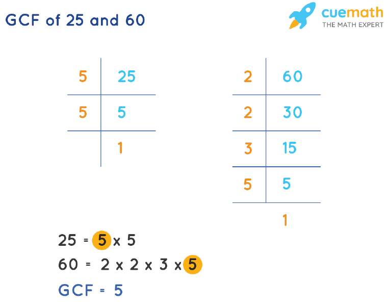 GCF of 25 and 60 by Prime Factorization