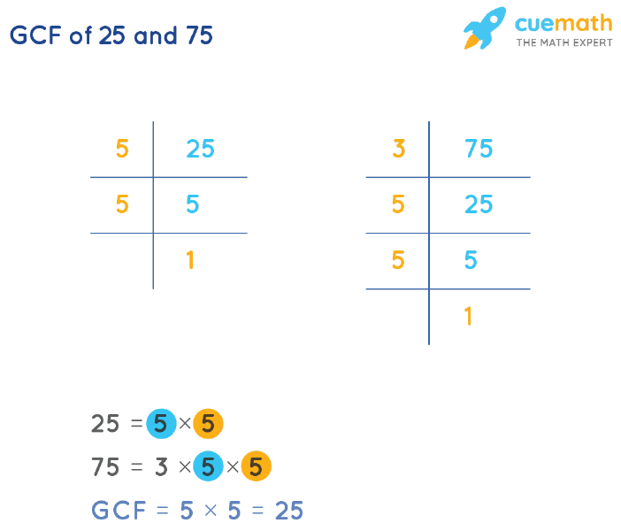 GCF of 25 and 75 by Prime Factorization