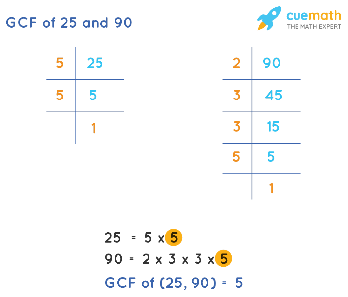 GCF of 25 and 90 by Prime Factorization