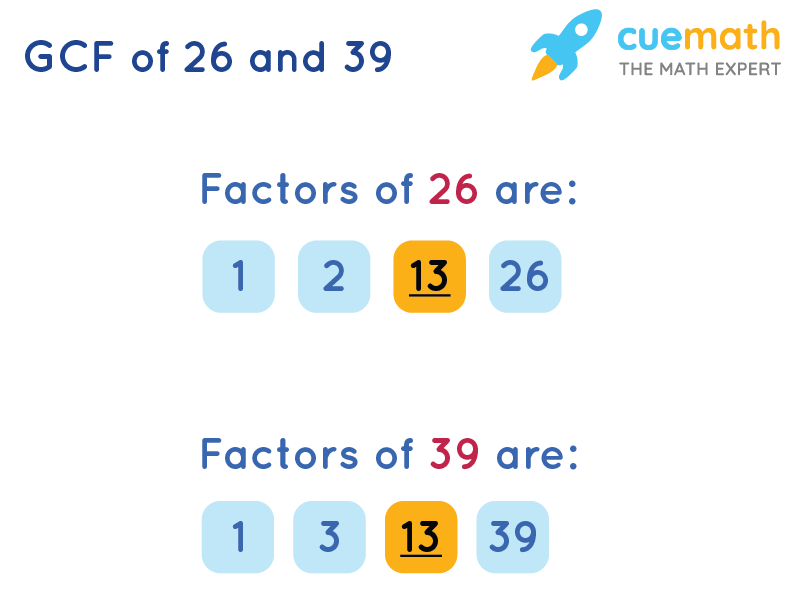 GCF of 26 and 39 by Listing Common Factors