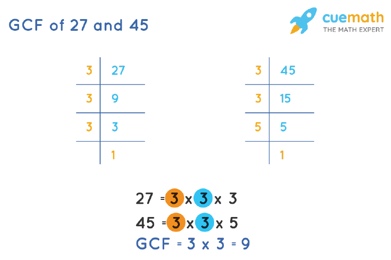 GCF of 27 and 45 by Prime Factorization