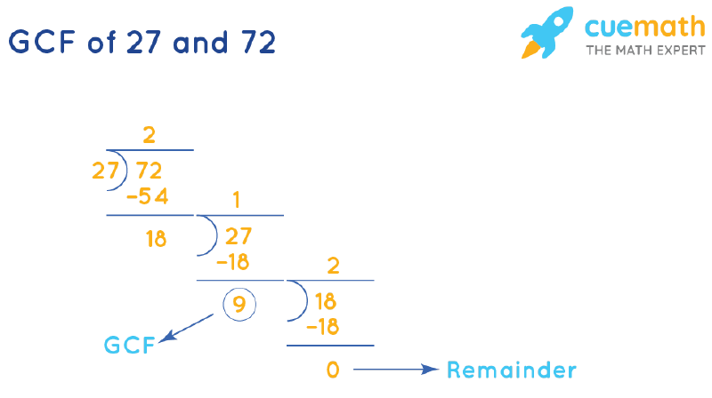 GCF of 27 and 72 by Long Division