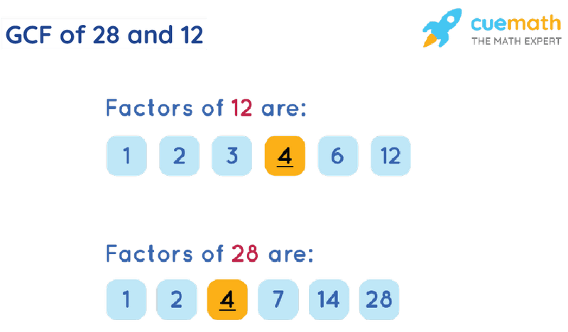 GCF of 28 and 12 by Listing Common Factors