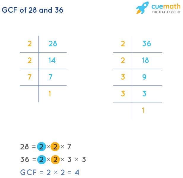 GCF of 28 and 36 by Prime Factorization