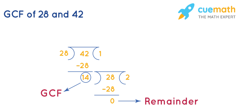 GCF Of 28 And 42 How To Find GCF Of 28 42 