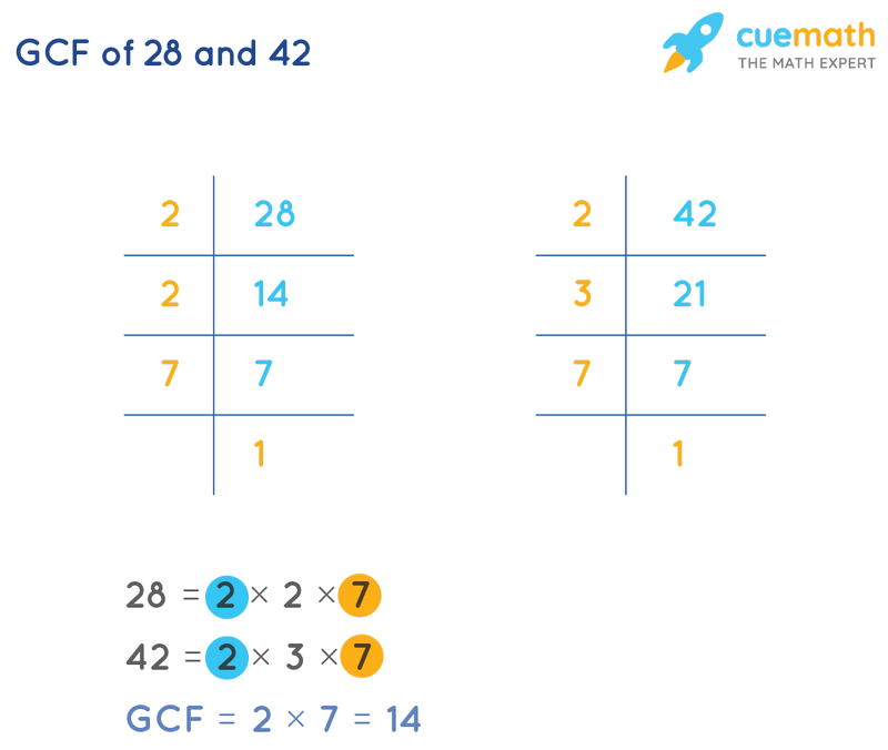 GCF of 28 and 42 by Prime Factorization