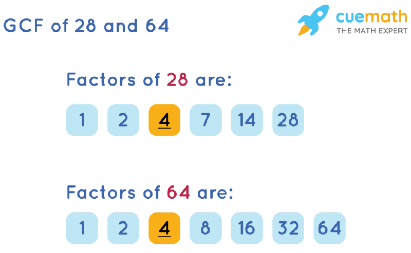 GCF of 28 and 64 by Listing Common Factors