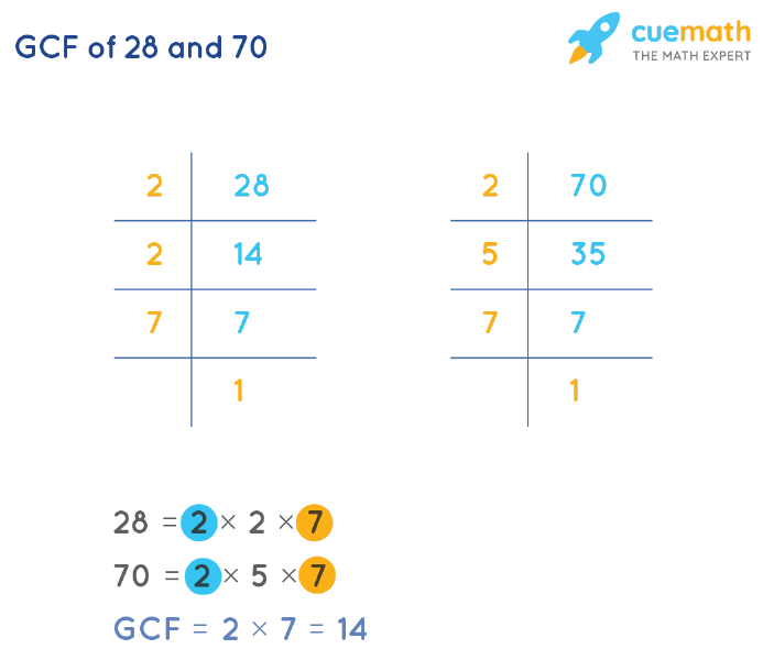 GCF of 28 and 70 by Prime Factorization