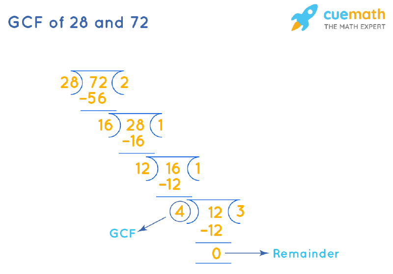 GCF Of 28 And 72 How To Find GCF Of 28 72 