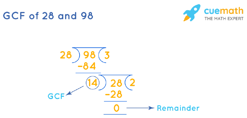 GCF of 28 and 98 by Long Division