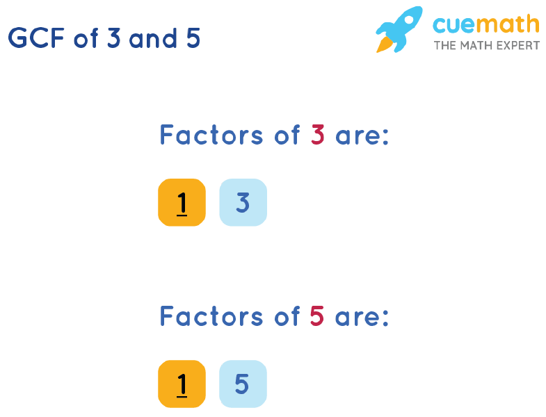 GCF of 3 and 5 by Listing Common Factors