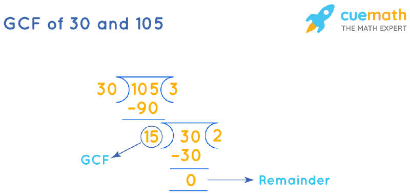 GCF of 30 and 105 by Long Division