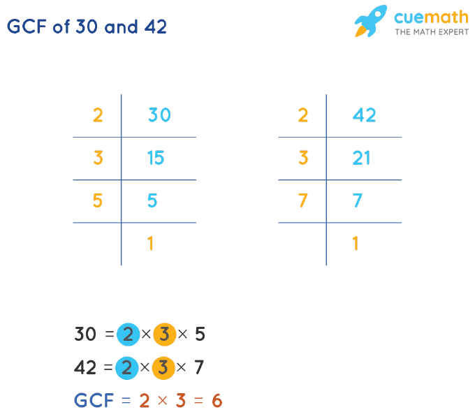 GCF of 30 and 42 by Prime Factorization