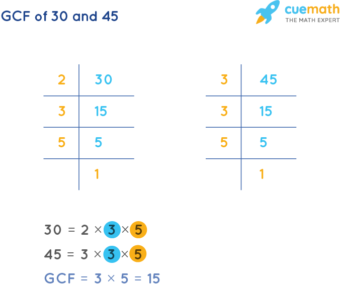 GCF of 30 and 45 by Prime Factorization