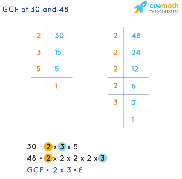 GCF of 30 and 48 by Prime Factorization