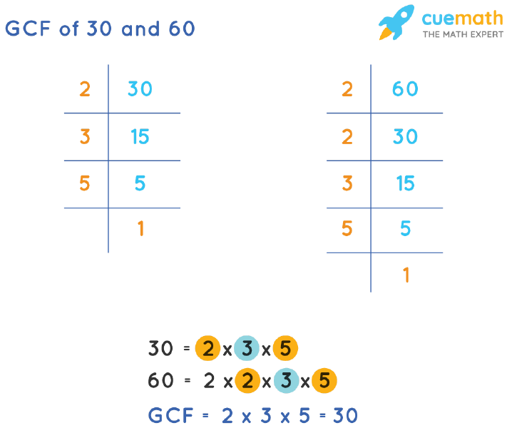 GCF of 30 and 60 by Prime Factorization