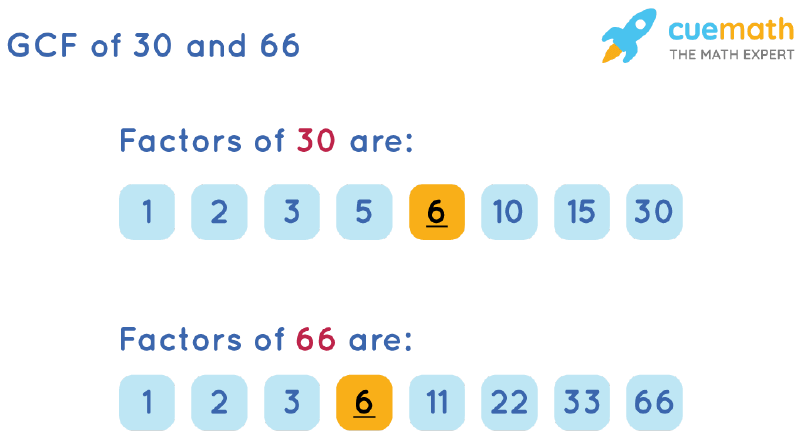 GCF of 30 and 66 by Listing Common Factors