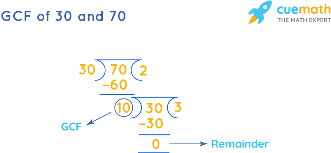 GCF Of 30 And 70 How To Find GCF Of 30 70 