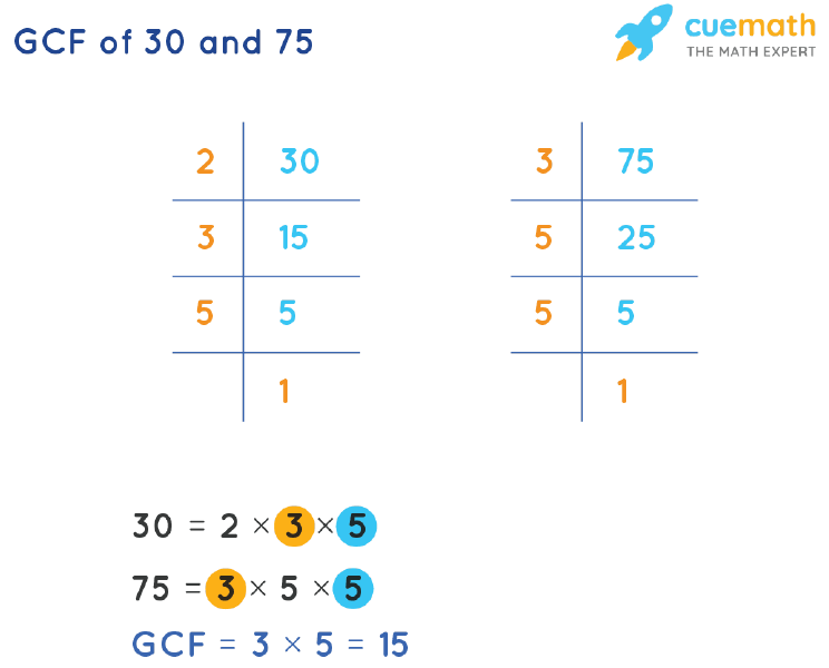 GCF of 30 and 75 by Prime Factorization