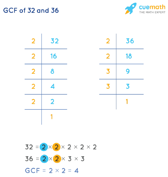 GCF of 32 and 36 by Prime Factorization