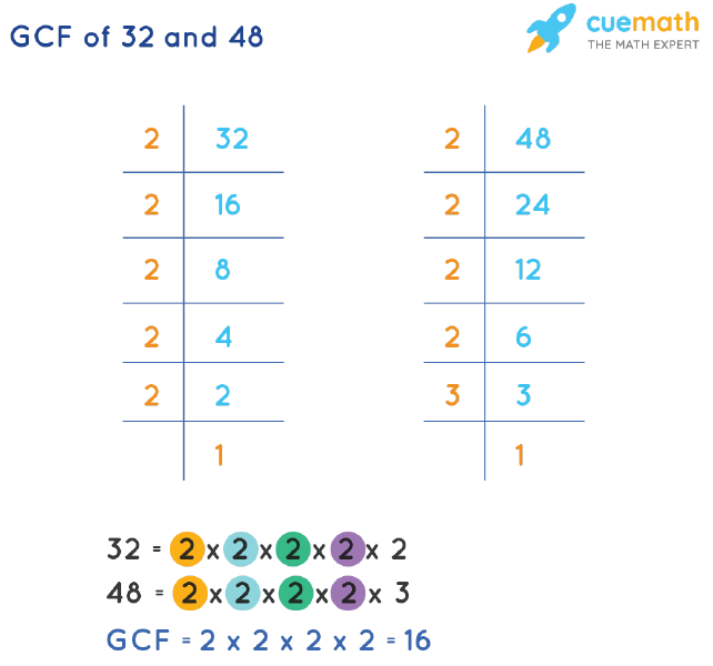 GCF of 32 and 48 by Prime Factorization