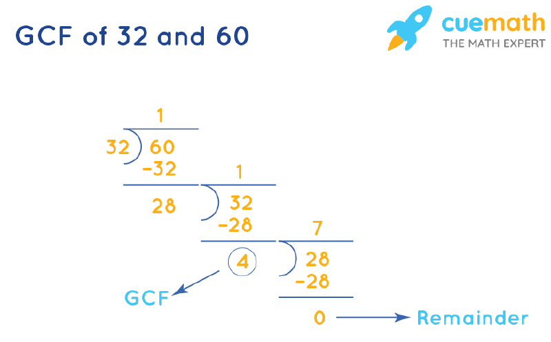 Factors of 32? How to Find the Factors of 32 by Prime