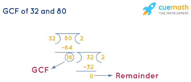 GCF of 32 and 80 by Long Division