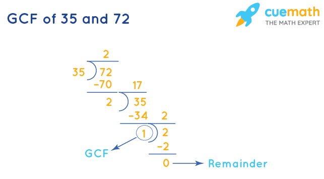 GCF Of 35 And 72 How To Find GCF Of 35 72 