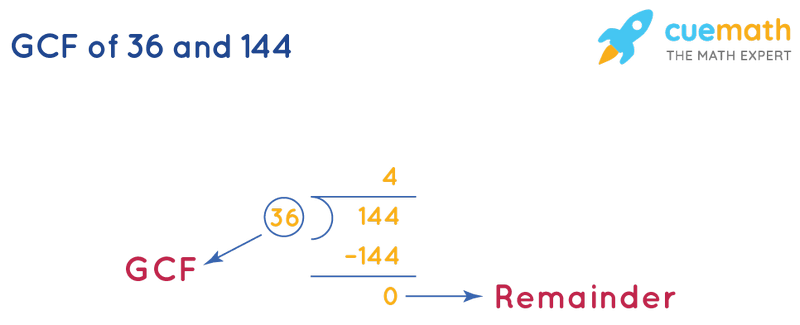 GCF of 36 and 144 by Long Division