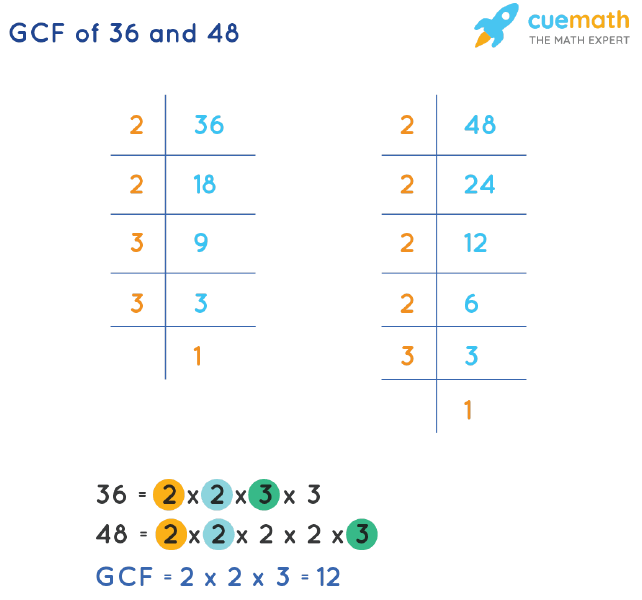 GCF of 36 and 48 by Prime Factorization