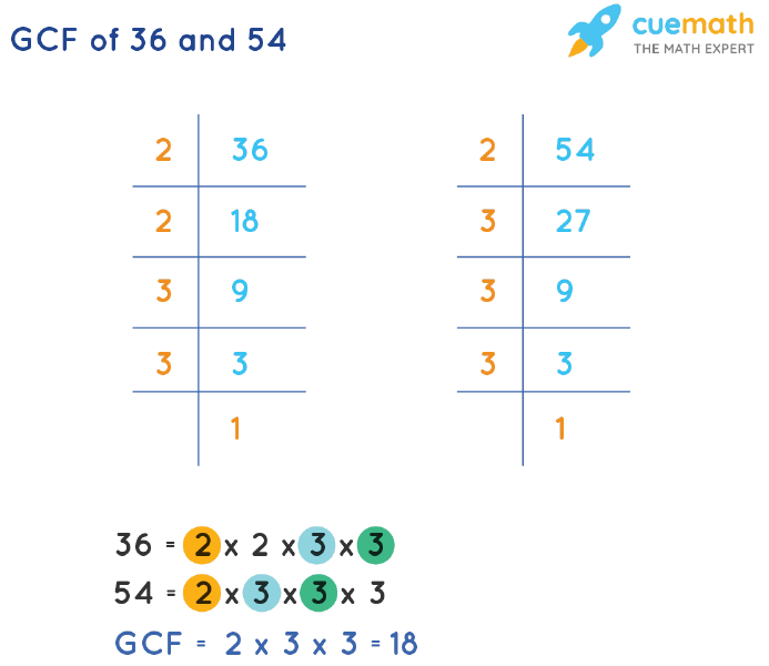 GCF of 36 and 54 by Prime Factorization