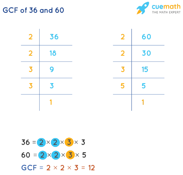 GCF of 36 and 60 by Prime Factorization